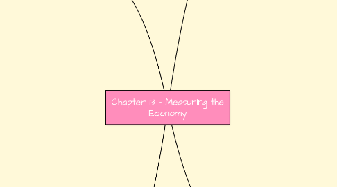 Mind Map: Chapter 13 - Measuring the Economy