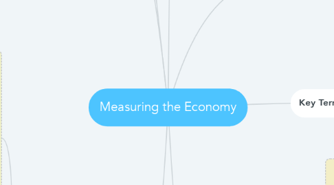 Mind Map: Measuring the Economy