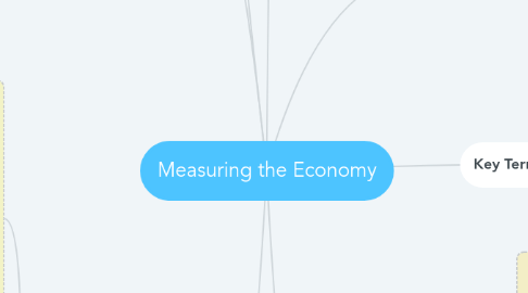 Mind Map: Measuring the Economy