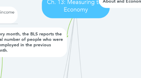 Mind Map: Ch. 13: Measuring the Economy