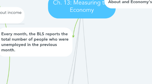 Mind Map: Ch. 13: Measuring the Economy