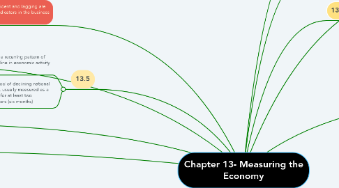 Mind Map: Chapter 13- Measuring the Economy