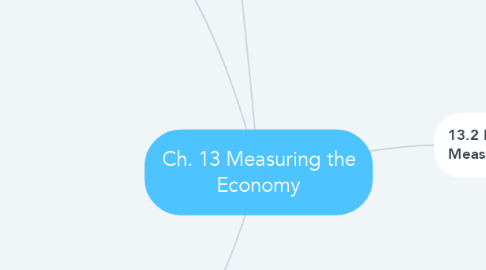 Mind Map: Ch. 13 Measuring the Economy