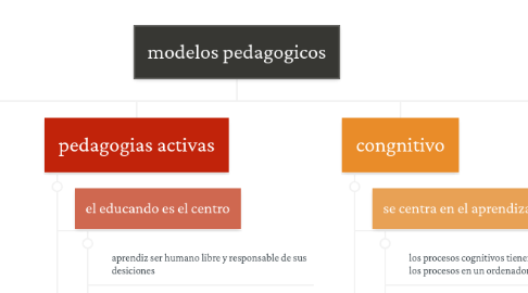 Mind Map: modelos pedagogicos