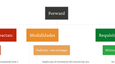 Mind Map: Forward