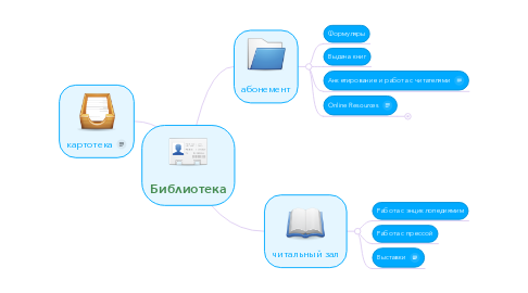 Mind Map: Библиотека