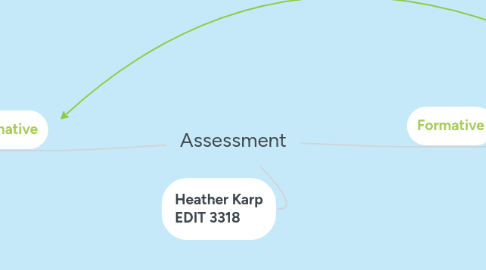 Mind Map: Assessment