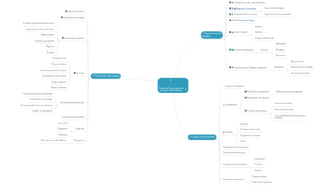 Mind Map: Cuerpo de Conocimiento de la Ingeniería del Software