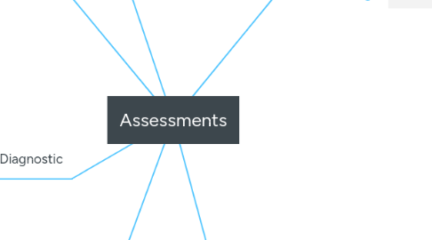 Mind Map: Assessments