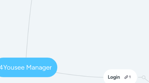 Mind Map: 4Yousee Manager