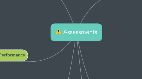 Mind Map: Assessments