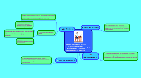 Mind Map: Метакогнитивный опыт - профессионально необходимое качество современного педагога