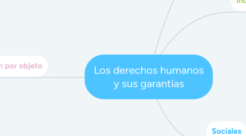 Mind Map: Los derechos humanos y sus garantías