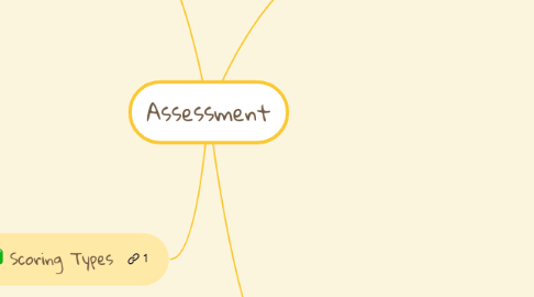 Mind Map: Assessment