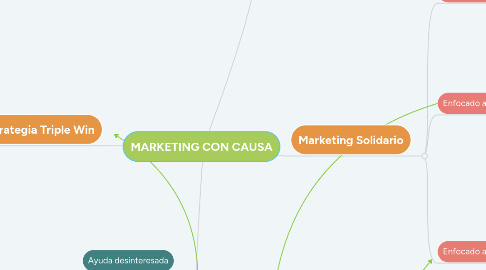 Mind Map: MARKETING CON CAUSA