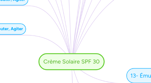 Mind Map: Crème Solaire SPF 30