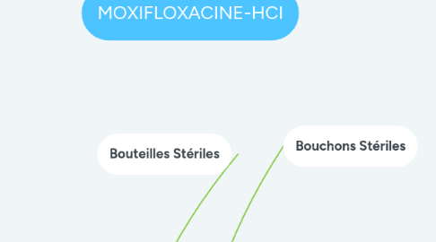 Mind Map: MOXIFLOXACINE-HCI