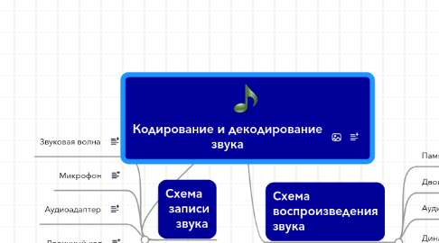 Mind Map: Кодирование и декодирование звука