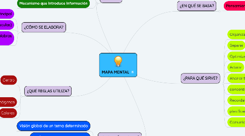 Mind Map: MAPA MENTAL