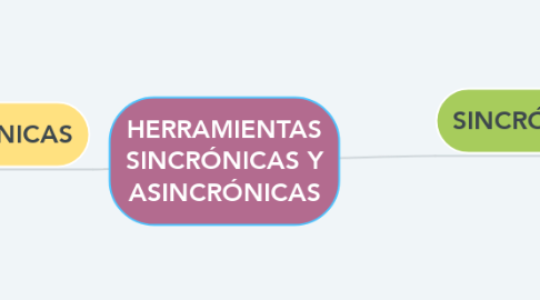 Mind Map: HERRAMIENTAS SINCRÓNICAS Y ASINCRÓNICAS