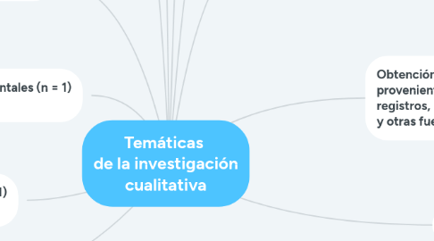 Mind Map: Temáticas de la investigación cualitativa