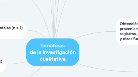 Mind Map: Temáticas  de la investigación cualitativa