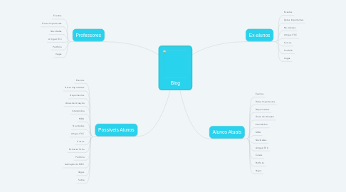 Mind Map: Blog