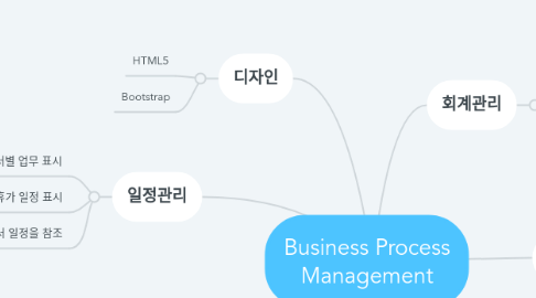 Mind Map: Business Process Management