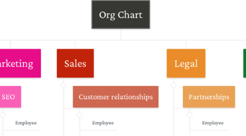 Mind Map: Org Chart