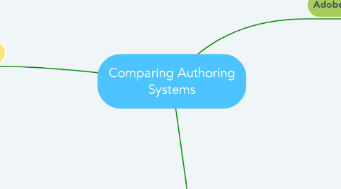 Mind Map: Comparing Authoring Systems