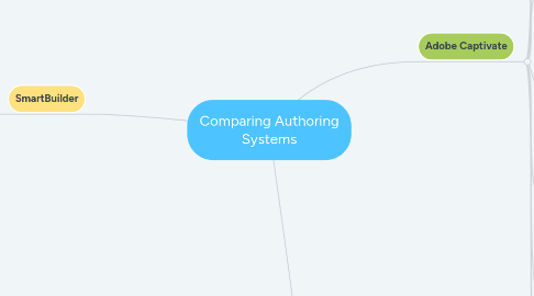 Mind Map: Comparing Authoring Systems