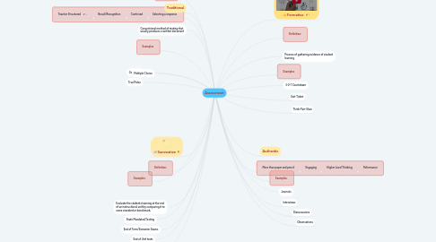 Mind Map: Assessment