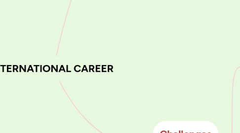 Mind Map: INTERNATIONAL CAREER