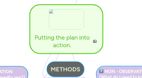 Mind Map: Putting the plan into action.