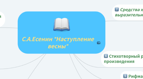 Mind Map: С.А.Есенин "Наступление весны"