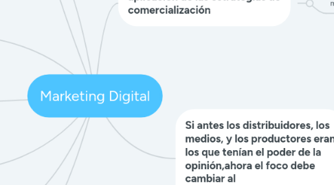 Mind Map: Marketing Digital