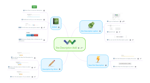 Mind Map: Site Description Add