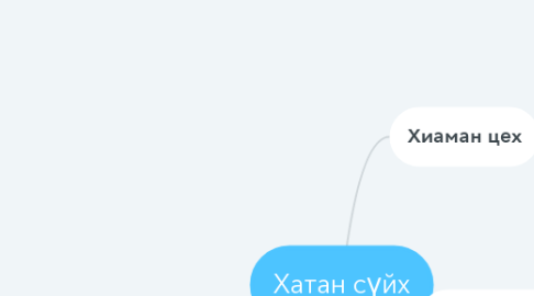 Mind Map: Хатан сүйх