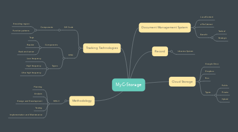 Mind Map: MyC-Storage