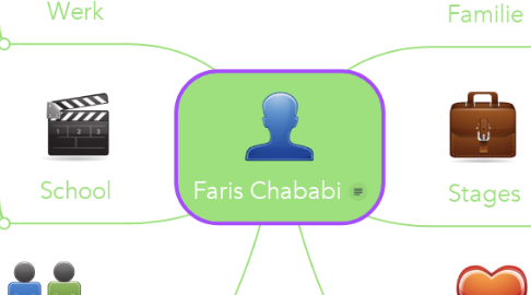 Mind Map: Faris Chababi