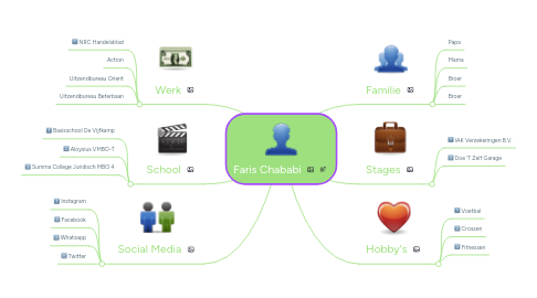 Mind Map: Faris Chababi