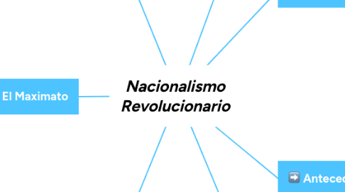 Mind Map: Nacionalismo Revolucionario