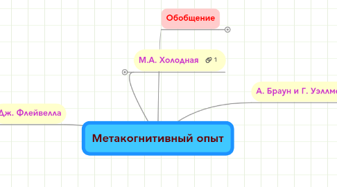 Mind Map: Метакогнитивный опыт