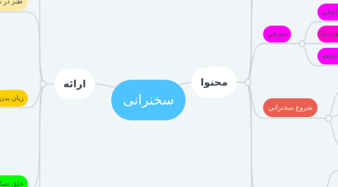 Mind Map: سخنرانی