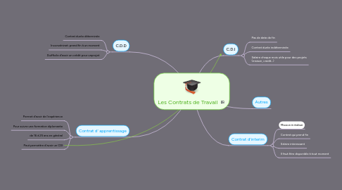 Mind Map: Les Contrats de Travail