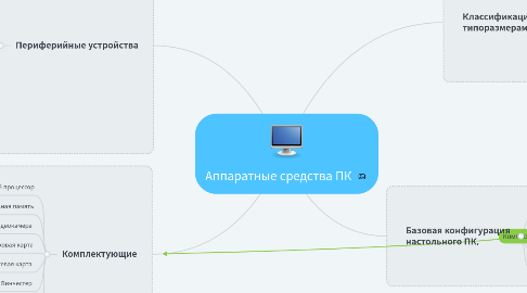 Mind Map: Аппаратные средства ПК