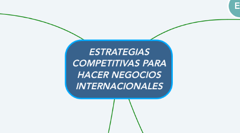 Mind Map: ESTRATEGIAS COMPETITIVAS PARA HACER NEGOCIOS INTERNACIONALES