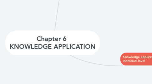 Mind Map: Chapter 6  KNOWLEDGE APPLICATION