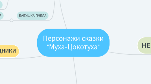 Mind Map: Персонажи сказки "Муха-Цокотуха"