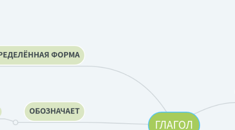 Mind Map: ГЛАГОЛ